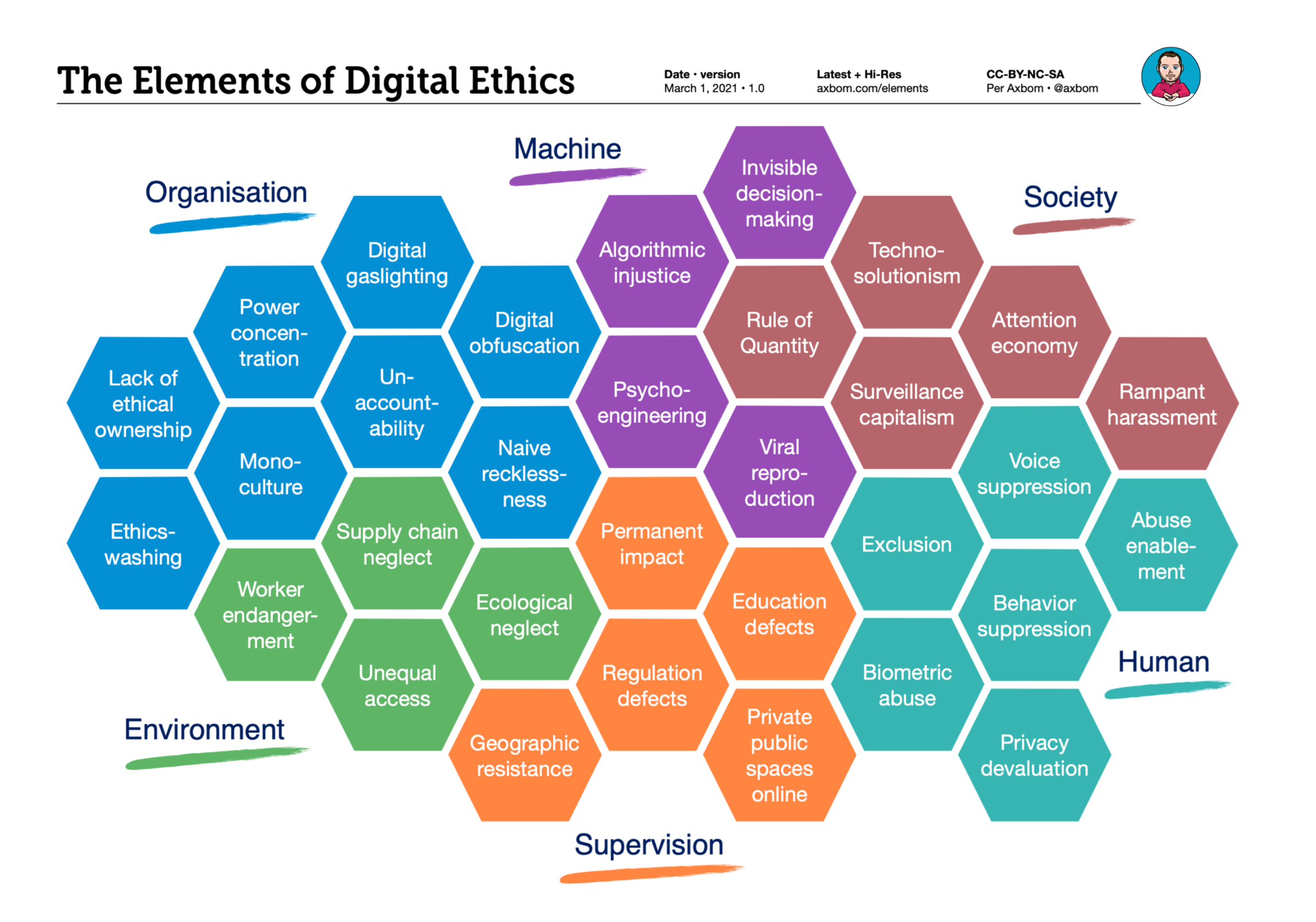 Diagram: The Elements of Digital Ethics. With 32 subject areas related to digital ethics.